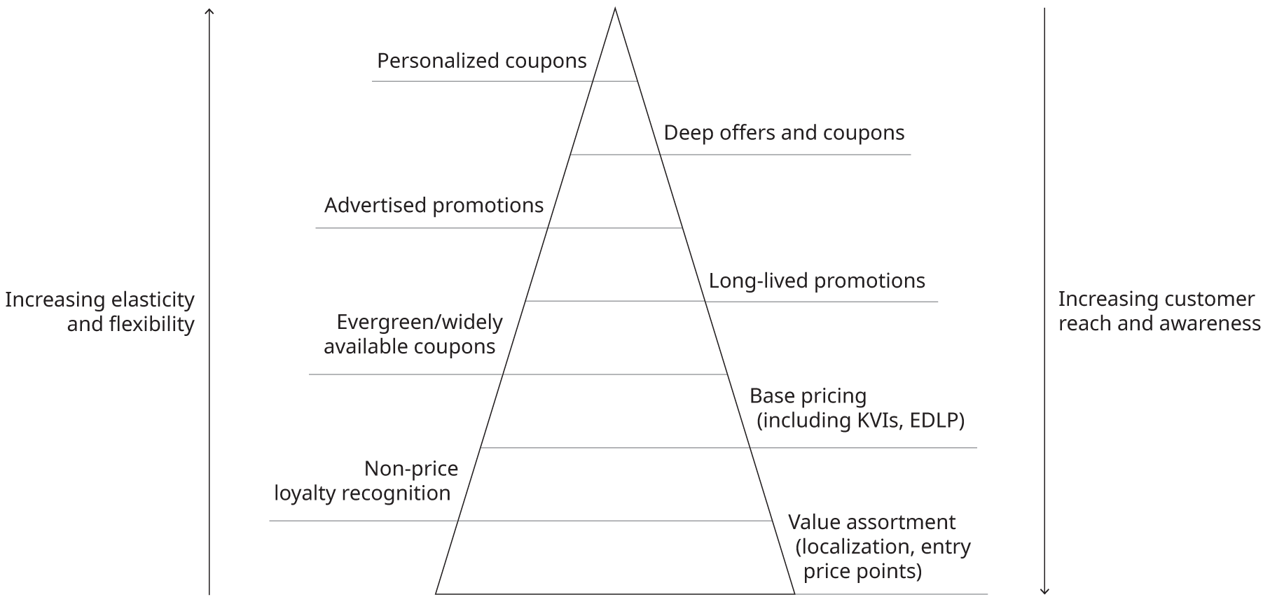 Chart that shows value level stack to drive pricing